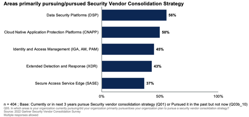 Securing data across integrated networks, closing security gaps across cloud platforms, protecting identities and hardening endpoint security are organizations' most common motivations for pursuing a consolidation strategy. Source: Gartner, Chief Information Security Officer Persona Priorities, 26 April 2023