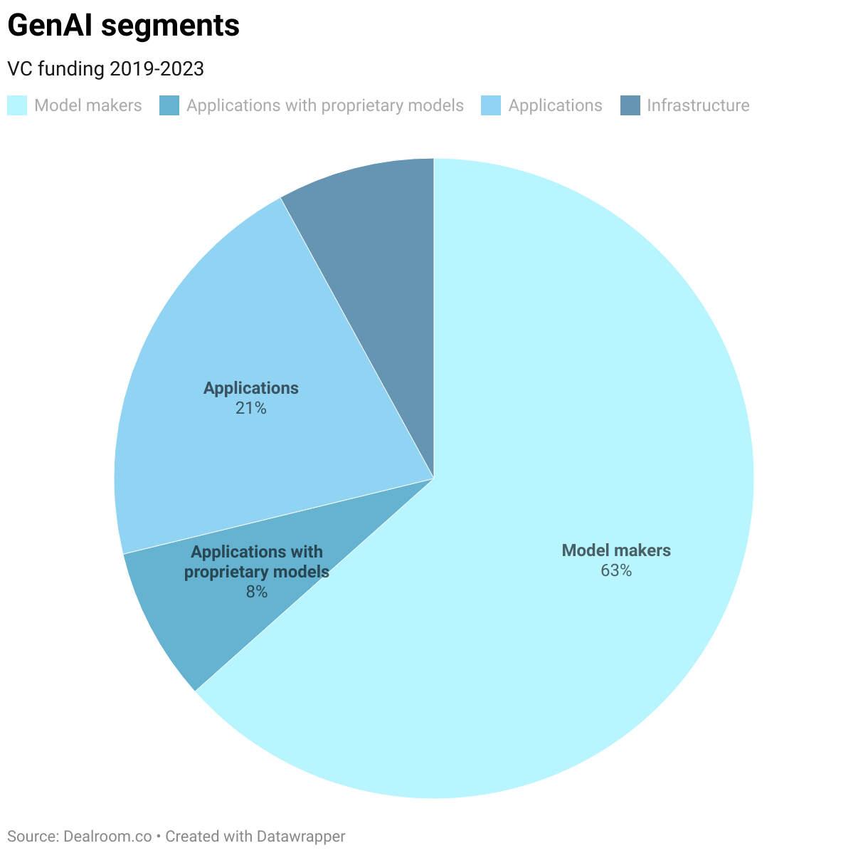 Pie chart of the three biggest GenAI segments