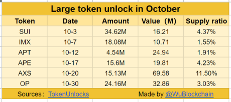 Crypto token unlocks October